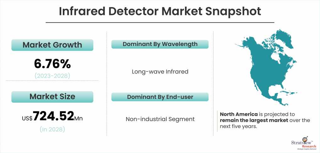Infrared Detector Market Snapshot